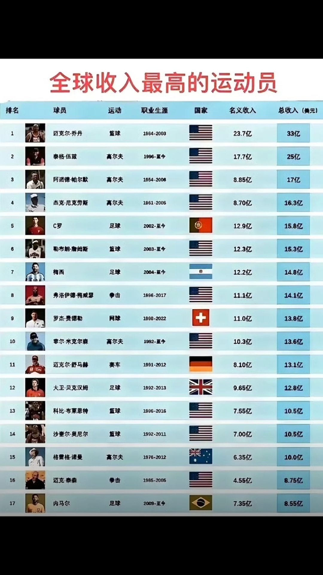 关于运动领域的顶尖名人的最新消息的信息 关于运动领域的顶尖名人的最新消息的信息